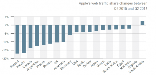 apple-web-datenverkehr