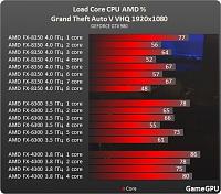 Нажмите на изображение для увеличения. 

Название:	Load CPU AMD_GTA5.jpg 
Просмотров:	126 
Размер:	92.6 Кб 
ID:	115