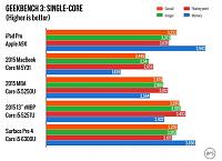 Нажмите на изображение для увеличения. 

Название:	Apple A9X vs Intel Core i5.jpg 
Просмотров:	105 
Размер:	69.6 Кб 
ID:	95