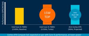 Der Cortex-A76 soll in Bezug auf die Single-Thread-Leistung des Niveau des Intel Core i5-7300U erreichen