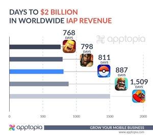 Apptopia - Pokémon GO knackt 2-Milliarden-US-Dollar