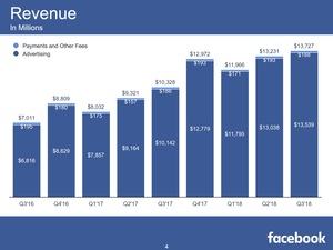 Facebook Quartalszahlen Q3 2018