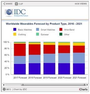 IDC Wearables Prognose Juni 2017