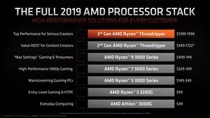 AMD Ryzen Threadripper der 3. Generation