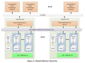 AMD Instruction Set Architecture zur Vega-Architektur