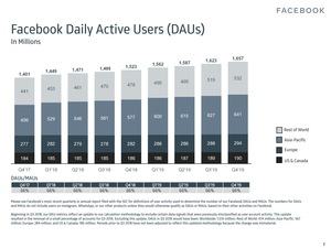 Facebook-Quartalszahlen Q4 2019