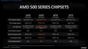 AMD A520-Chipsatz