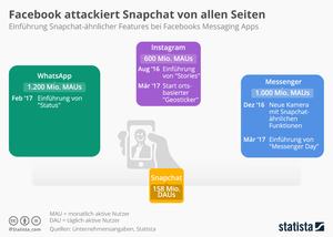 Facebook attackiert Snapchat von allen Seiten