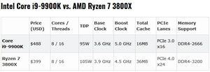 Geekbench 4 Ryzen 3800X vs Íntel Core i9-9900K