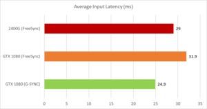 FreeSync über eine NVIDIA-GPU