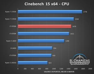 Test des Intel Core i7-9700K von El Chapuzas Informatico