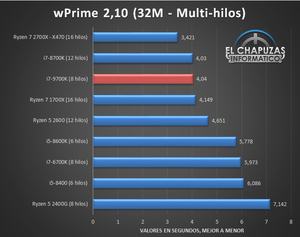 Test des Intel Core i7-9700K von El Chapuzas Informatico