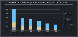 Steam Controller-Statistiken 2018