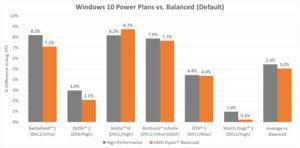 AMD RYZEN ausbalancierte Energiesparoptionen in Windows 10.