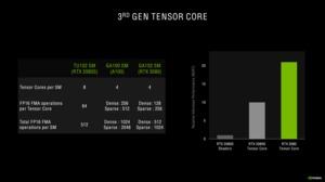 NVIDIA Ampere Tensor Cores