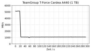 TeamGroup T-Force Cardea A440
