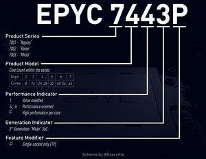 Schema der Produktnamen für AMDs EPYC-Prozessoren
