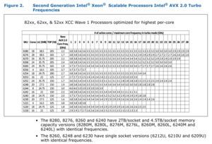 Intel Xeon Scalable-Prozessoren der 2. Generation Specification Update
