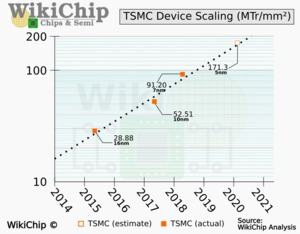 WikiChip zu TSMCs 5-nm-Fertigung (Quelle: WikiChip)