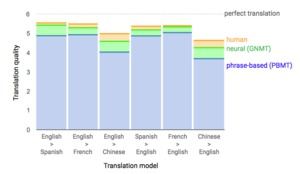 Google Neural Machine Translation