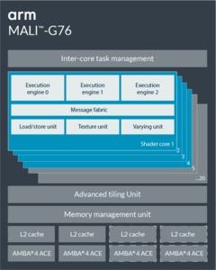 ARM Mali-G76