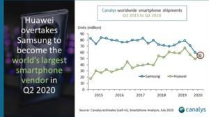 Smartphone-Markt Q2 2020: Huawei übernimmt die Führung