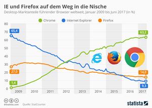 Firefox auf dem Weg in die Nische