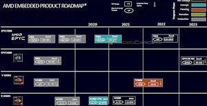 AMD EPYC-Roadmap 2020-2023