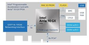 Intel Arria 10 GX FPGA-Beschleunigerkarte