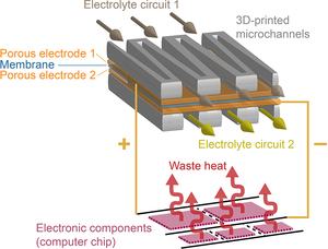 Konzept für eine Flüssigkeitsbatterie im Chip der ETH Zürich.