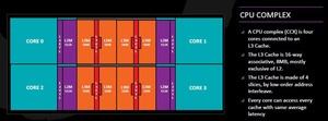 Auch für Zen+ nutzt AMD den CPU Complex getauften Prozessoraufbau