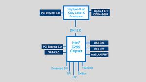 Informationen zur X299-Plattform von Intel