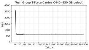 TeamGroup T-Force Cardea C440