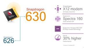 Gegenüber seinem Vorgänger soll der Snapdragon 630 vor allem in puncto GPU-Leistung und Modem punkten