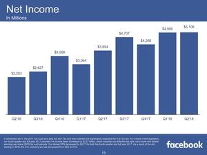 Facebook Quartalszahlen Q2 2018
