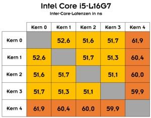 Intel Lakefield im Test