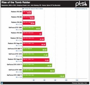 Linux-Benchmarks zu Rise of the Tomb Raider