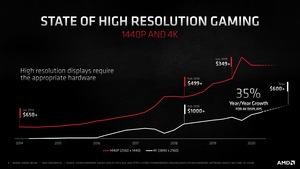 AMD Radeon-RX-6000-Serie und Ryzen-Plattform