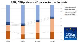 EHA-Umfrage zur Verteilung der AMD- und Intel-Systeme