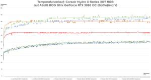 Temperaturverlauf Corsair Hydro X Series XG7 RGB (Battlefield V)