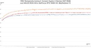 VRM-Temperaturverlauf Corsair Hydro X Series XG7 RGB (Battlefield V)