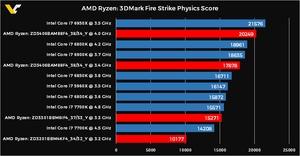 3DMark Physics-Werte für AMD RYZEN