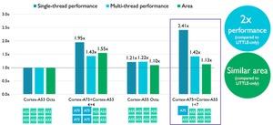 Cortex-A55 und Cortex-A75 sollen ihre Stärken vor allem als Multi-Thread-Gespann ausspielen