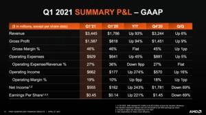 AMD Quartalszahlen Q1 2021