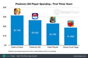 Umsatz-Schätzung zu Pokémon GO von Sensor Tower