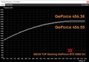 Spannungs/Takt-Kurve der ASUS TUF Gaming GeForce RTX 3080 OC