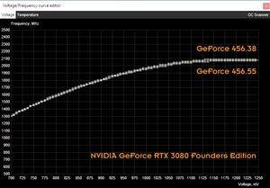 Spannungs/Takt-Kurve der NVIDIA GeForce RTX 3080 Founders Edition