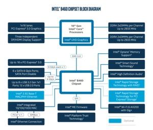Blockdiagramm zum Intel B460-Chipsatz