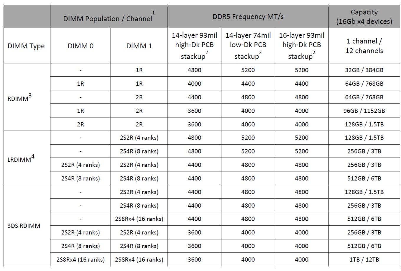 Поддержка частот памяти. Zen 4 процессоры. AMD Zen 2 процессоры. Процессоры поддерживающие ddr4 3200. Таблица производительности ddr5.