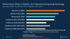 ARM Neoverse V1 und N2